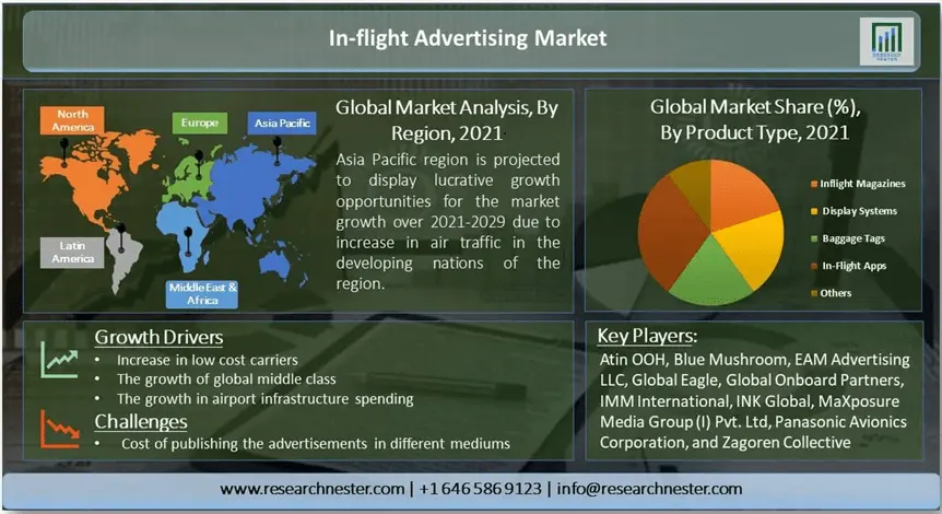 In-flight-Advertising-Market Overview